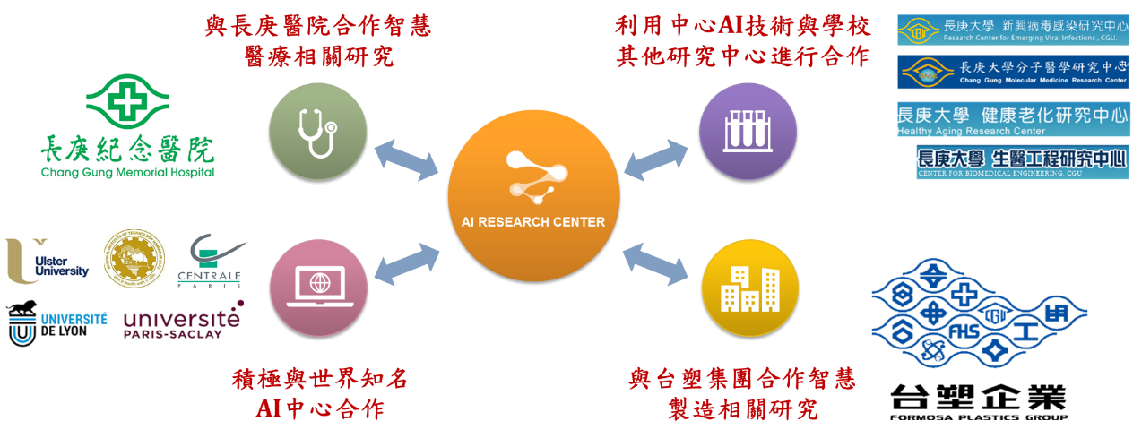 長庚大學 AI 研究中心深耕與台塑企業間的合作，發揮跨領域研究影響力