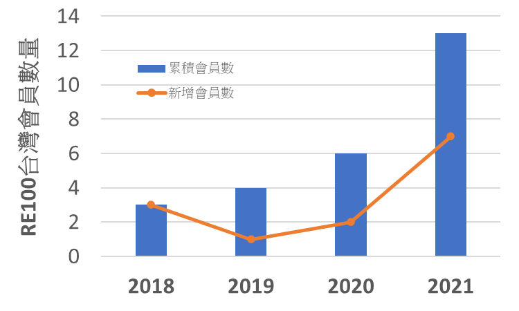 RE100 台灣會員數量趨勢變化圖