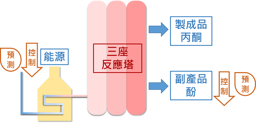 「合成酚廠丙酮塔」之軟儀表AI預測及即時監控示意圖