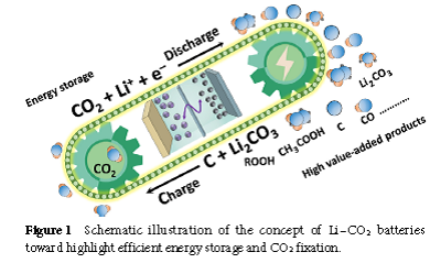 Li-CO2 電池具高效能量儲存與 CO2 固化/轉化的概念示意圖