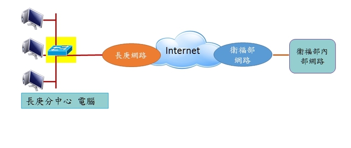 分中心電腦透過IE瀏覽器連接國家高速網路(Internet)，進而連線衛福部資料庫供使用者分析使用