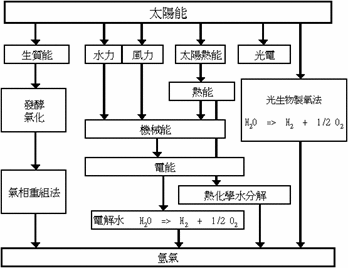 ▲ 再生能源製氫方式